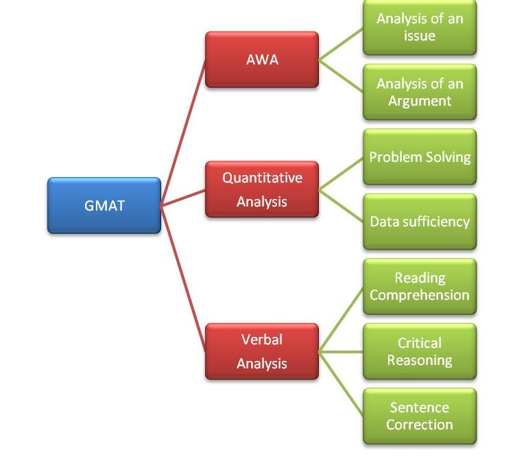 GMAT Test Structure